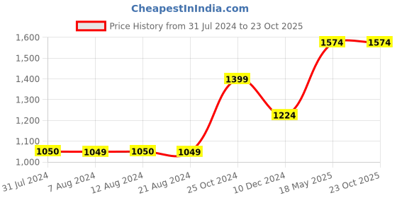 tatacliq.com Only Multicolor Striped Jumpsuit only Price History Graph from 31 Jul 2024 to 22 Oct 2025