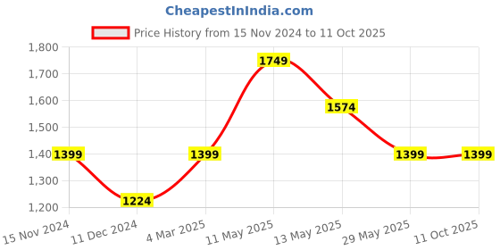 tatacliq.com Only Multicolor Striped Jumpsuit only Price History Graph from 15 Nov 2024 to 11 Oct 2025
