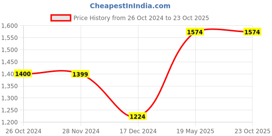 tatacliq.com Only Multicolor Striped Jumpsuit only Price History Graph from 26 Oct 2024 to 23 Oct 2025