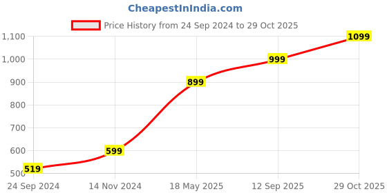 tatacliq.com Only Multicolor Striped Polo T-Shirt only Price History Graph from 24 Sep 2024 to 29 Oct 2025
