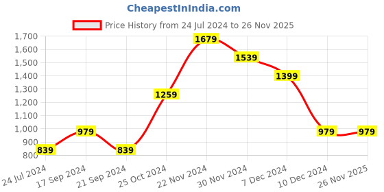 tatacliq.com Only Multicolor Striped Pullover only Price History Graph from 24 Jul 2024 to 26 Nov 2025