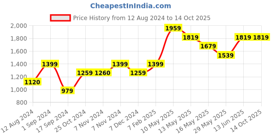 tatacliq.com Only Multicolor Striped Pullover only Price History Graph from 12 Aug 2024 to 14 Oct 2025