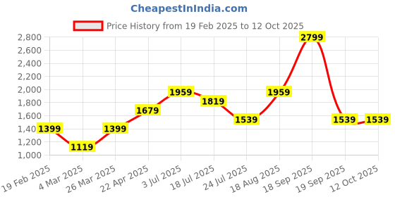 tatacliq.com Only Multicolor Striped Pullover only Price History Graph from 19 Feb 2025 to 12 Oct 2025