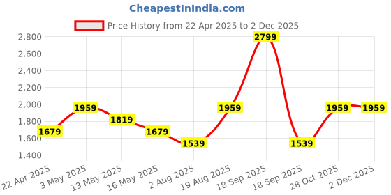 tatacliq.com Only Multicolor Striped Pullover only Price History Graph from 22 Apr 2025 to 2 Dec 2025