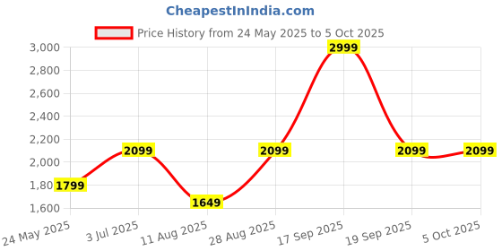 tatacliq.com Only Multicolor Striped Pullover only Price History Graph from 24 May 2025 to 5 Oct 2025