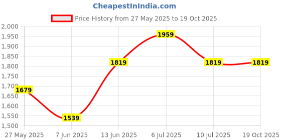 tatacliq.com Only Multicolor Striped Pullover only Price History Graph from 27 May 2025 to 18 Oct 2025