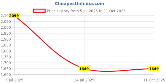 tatacliq.com Only Multicolor Striped Pullover only Price History Graph from 5 Jul 2025 to 10 Oct 2025