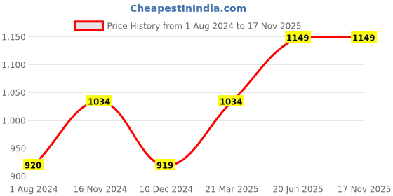 tatacliq.com Only Multicolor Striped Shirt only Price History Graph from 1 Aug 2024 to 16 Nov 2025