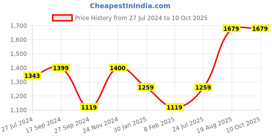 tatacliq.com Only Multicolor Striped Top only Price History Graph from 27 Jul 2024 to 9 Oct 2025