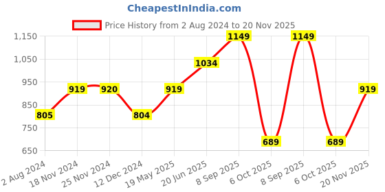 tatacliq.com Only Multicolor Tie - Dye Crop Top only Price History Graph from 2 Aug 2024 to 20 Nov 2025