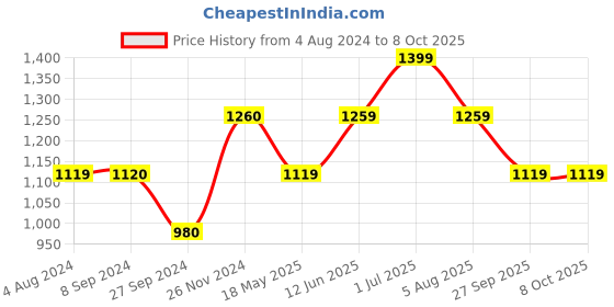 tatacliq.com Only Multicolor Tie - Dye Tights only Price History Graph from 4 Aug 2024 to 8 Oct 2025