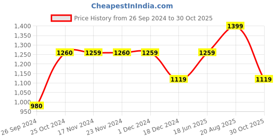 tatacliq.com Only Multicolor Tie - Dye Tights only Price History Graph from 26 Sep 2024 to 30 Oct 2025
