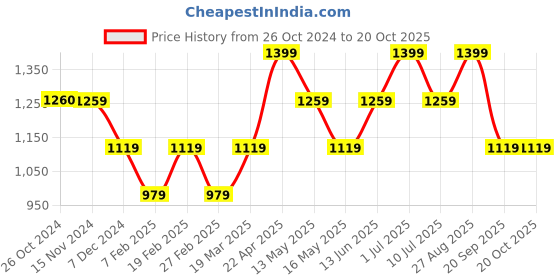 tatacliq.com Only Multicolor Tie - Dye Tights only Price History Graph from 26 Oct 2024 to 18 Oct 2025