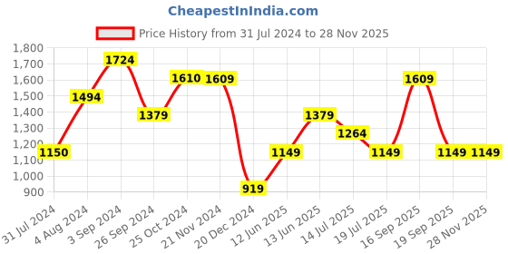tatacliq.com Only Multicolor Viscose Animal Print Shirt only Price History Graph from 31 Jul 2024 to 26 Nov 2025