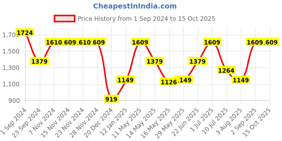 tatacliq.com Only Multicolor Viscose Animal Print Shirt only Price History Graph from 1 Sep 2024 to 15 Oct 2025