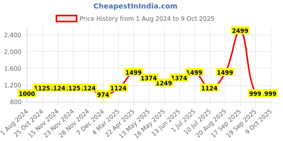 tatacliq.com Only Multicolor Viscose Checks Shirt only Price History Graph from 1 Aug 2024 to 8 Oct 2025