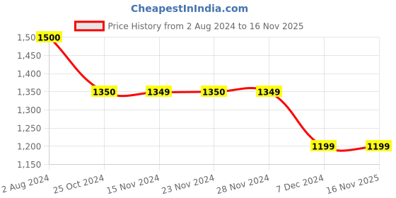 tatacliq.com Only Multicolor Viscose Checks Shirt only Price History Graph from 2 Aug 2024 to 16 Nov 2025