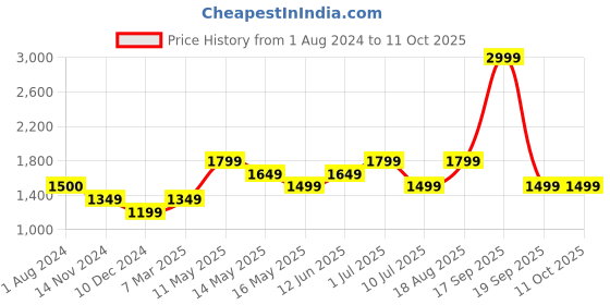 tatacliq.com Only Multicolor Viscose Checks Shirt only Price History Graph from 1 Aug 2024 to 11 Oct 2025