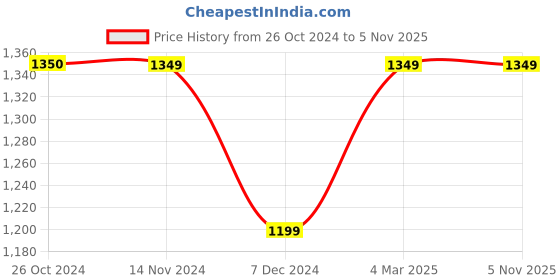 tatacliq.com Only Multicolor Viscose Checks Shirt only Price History Graph from 26 Oct 2024 to 4 Nov 2025