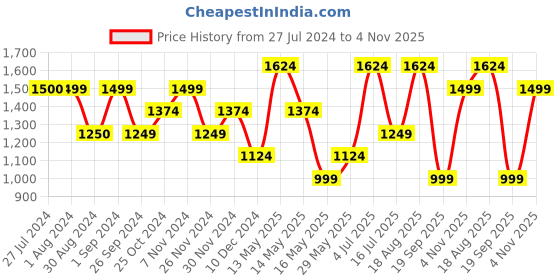 tatacliq.com Only Multicolor Viscose Floral Print Crop Shirt only Price History Graph from 27 Jul 2024 to 4 Nov 2025
