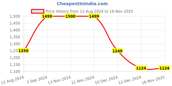 tatacliq.com Only Multicolor Viscose Floral Print Crop Shirt only Price History Graph from 12 Aug 2024 to 16 Nov 2025
