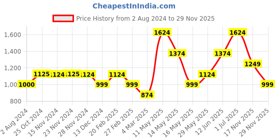 tatacliq.com Only Multicolor Viscose Floral Print Shirt only Price History Graph from 2 Aug 2024 to 29 Nov 2025