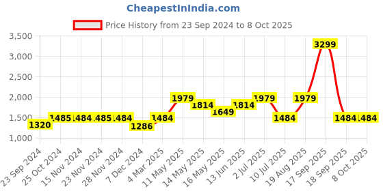 tatacliq.com Only Multicolor Viscose Graphic Print Shirt only Price History Graph from 23 Sep 2024 to 8 Oct 2025