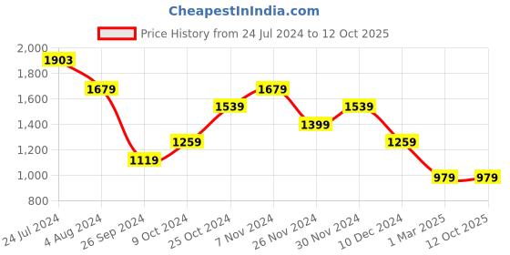 tatacliq.com Only Multicolor Viscose Printed Crop Shirt only Price History Graph from 24 Jul 2024 to 12 Oct 2025