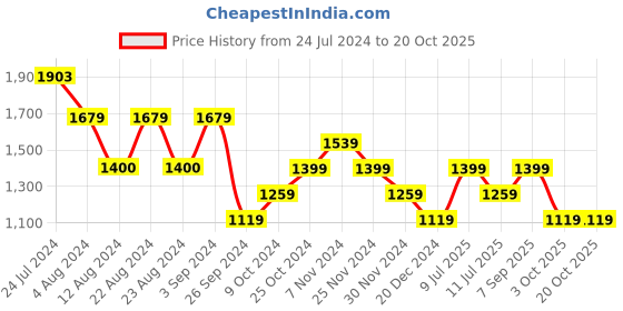 tatacliq.com Only Multicolor Viscose Printed Crop Shirt only Price History Graph from 24 Jul 2024 to 17 Oct 2025