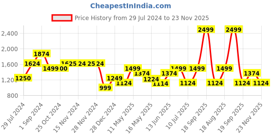 tatacliq.com Only Multicolor Viscose Printed Crop Shirt only Price History Graph from 29 Jul 2024 to 23 Nov 2025