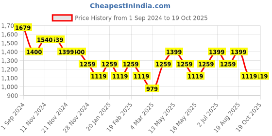 tatacliq.com Only Multicolor Viscose Printed Crop Shirt only Price History Graph from 1 Sep 2024 to 18 Oct 2025