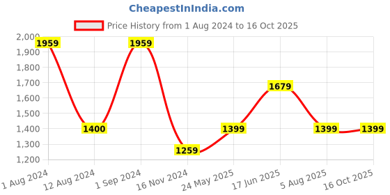 tatacliq.com Only Multicolor Viscose Printed Oversized Shirt only Price History Graph from 1 Aug 2024 to 16 Oct 2025