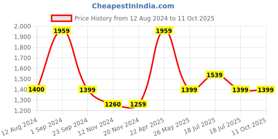 tatacliq.com Only Multicolor Viscose Printed Oversized Shirt only Price History Graph from 12 Aug 2024 to 10 Oct 2025
