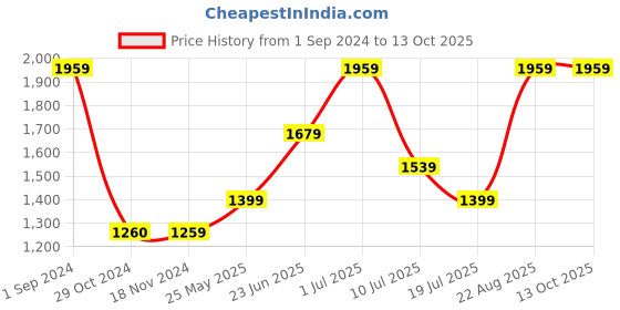 tatacliq.com Only Multicolor Viscose Printed Oversized Shirt only Price History Graph from 1 Sep 2024 to 13 Oct 2025