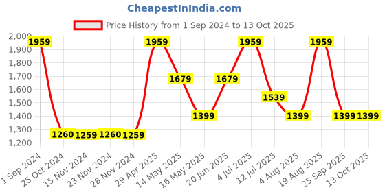 tatacliq.com Only Multicolor Viscose Printed Oversized Shirt only Price History Graph from 1 Sep 2024 to 12 Oct 2025