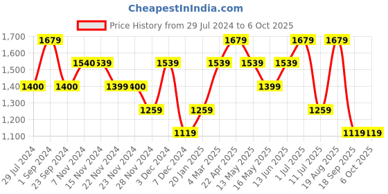 tatacliq.com Only Multicolor Viscose Printed Shirt only Price History Graph from 29 Jul 2024 to 5 Oct 2025