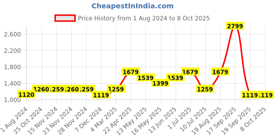 tatacliq.com Only Multicolor Viscose Printed Shirt only Price History Graph from 1 Aug 2024 to 8 Oct 2025