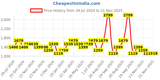 tatacliq.com Only Multicolor Viscose Printed Shirt only Price History Graph from 29 Jul 2024 to 20 Nov 2025