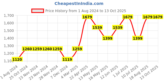 tatacliq.com Only Multicolor Viscose Printed Shirt only Price History Graph from 1 Aug 2024 to 13 Oct 2025