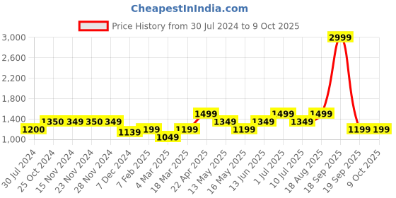tatacliq.com Only Multicolor Viscose Printed Shirt only Price History Graph from 30 Jul 2024 to 8 Oct 2025