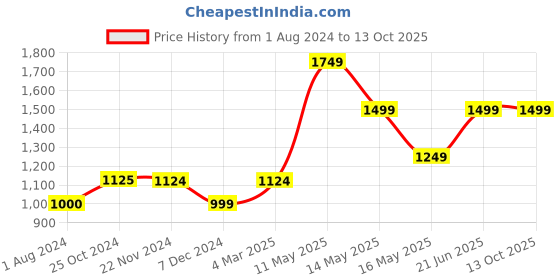 tatacliq.com Only Multicolor Viscose Printed Shirt only Price History Graph from 1 Aug 2024 to 12 Oct 2025