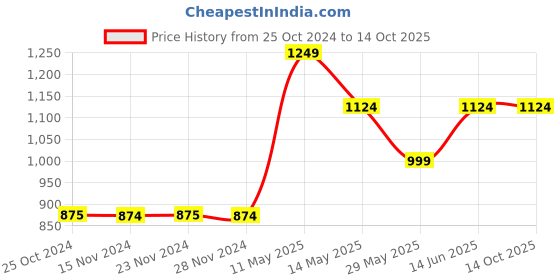 tatacliq.com Only Multicolor Viscose Printed Shirt only Price History Graph from 25 Oct 2024 to 14 Oct 2025