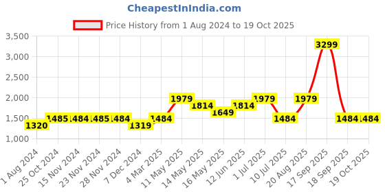 tatacliq.com Only Multicolor Viscose Printed Shirt only Price History Graph from 1 Aug 2024 to 18 Oct 2025