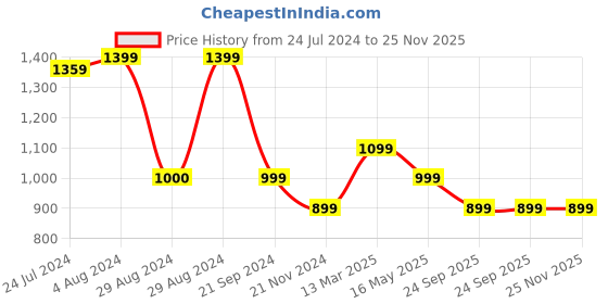 tatacliq.com Only Multicolor Viscose Printed Shirt only Price History Graph from 24 Jul 2024 to 25 Nov 2025