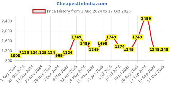 tatacliq.com Only Multicolor Viscose Printed Shirt only Price History Graph from 1 Aug 2024 to 17 Oct 2025