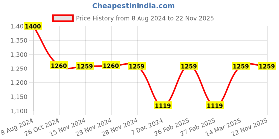tatacliq.com Only Multicolor Viscose Printed Shirt only Price History Graph from 8 Aug 2024 to 22 Nov 2025