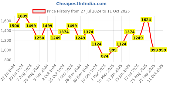 tatacliq.com Only Multicolor Viscose Printed Shirt only Price History Graph from 27 Jul 2024 to 11 Oct 2025
