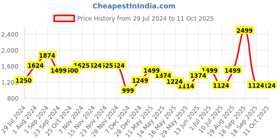tatacliq.com Only Multicolor Viscose Printed Shirt only Price History Graph from 29 Jul 2024 to 10 Oct 2025