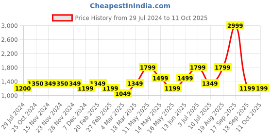 tatacliq.com Only Multicolor Viscose Printed Shirt only Price History Graph from 29 Jul 2024 to 10 Oct 2025