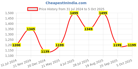 tatacliq.com Only Multicolor Viscose Printed Shirt only Price History Graph from 31 Jul 2024 to 5 Oct 2025